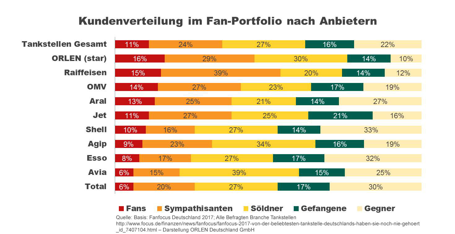 170823_Kundenverteilung im Fan-Portfolio nach Anbietern.jpg