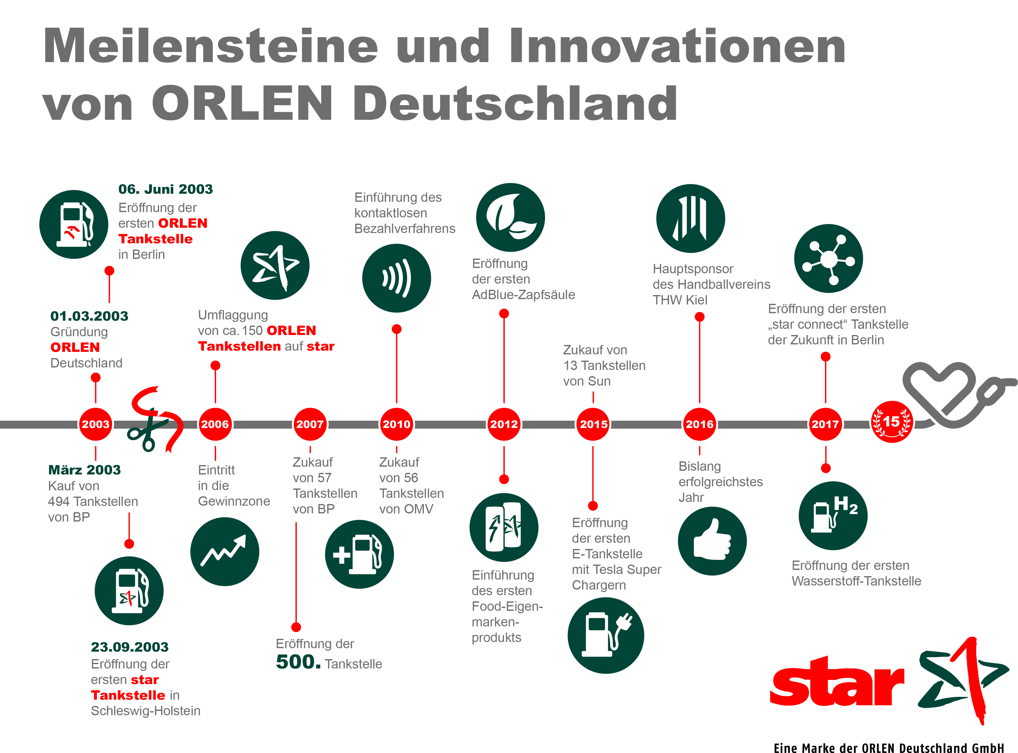180301_Zeitstrahl Meilensteine ORLEN Deutschland_star Tankstellen.jpg