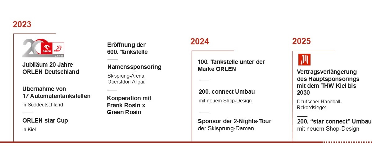 Meilensteine 4v4.jpg